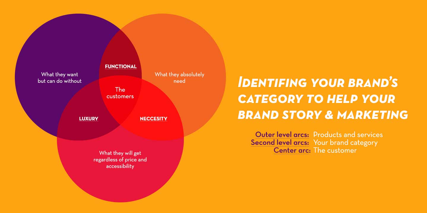 Identifying-your-brands-category-to-help-your-brand-story-&-marketing