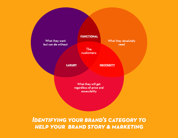 Identifying your brand category to help brand story & marketing